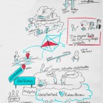 Collage mit Titel "3 Gruppen von Spannungsräumen". Gruppe 1: "lineare Lösungsansätze für nicht-lineare Probleme. Bewährtes". Gruppe 2: "spielerische Lösungsansätze". Es geht darum, die eigene Rolle als Führungskraft zu gestalten. Werden Top Down oder Bottom Up Entscheidungen gefällt? Entscheidungen müssen immer schneller gefällt werden. Es gibt die Aufgabe, Unsicherheit lieben zu lernen in der heutigen Welt.