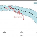 Diagramm das zeigt, wie die Menge an Meereseis in der Arktis seit dem Jahr Neunzehnhundert bis zirka Neunzehnhundertfünfzig stabil blieb und bis heute drastisch gesunken ist. Die Prognose bis zum Jahr Zweitausendeinhundert zeigt eine weitere drastische Abnahme.