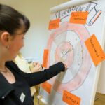 Zwei Teilnehmerinnen geben Feedback, indem sie an einem Plakat auf einer Dartscheibe eine Heftzwecke platzieren. Dabei werden Lernerfolg, Orga, Methodik, Atmosphäre und das neu erworbene Wissen zu den Themen "Eurozentrismus" und "Rassismus" bewertet, wobei diese Begriffe an den Rändern der Dartscheibe stehen.