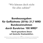 Plakat von Informationen für Deutschland: These: "Wir können doch nicht für alles zahlen!" Fakt: Bundesausgaben für Geflüchtete (2016): 21,7 Milliarden. Bundeseinnahmen durch Eurokrise: 100 Milliarden (durch gesunkene Zisen auf deutsche Staatsanleihen).